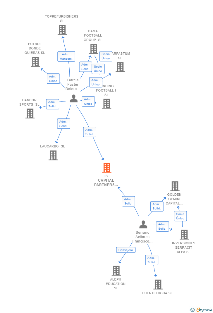Vinculaciones societarias de I3 CAPITAL PARTNERS SL
