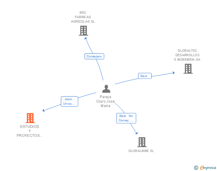 Vinculaciones societarias de ESTUDIOS Y PROYECTOS PAREJA SL