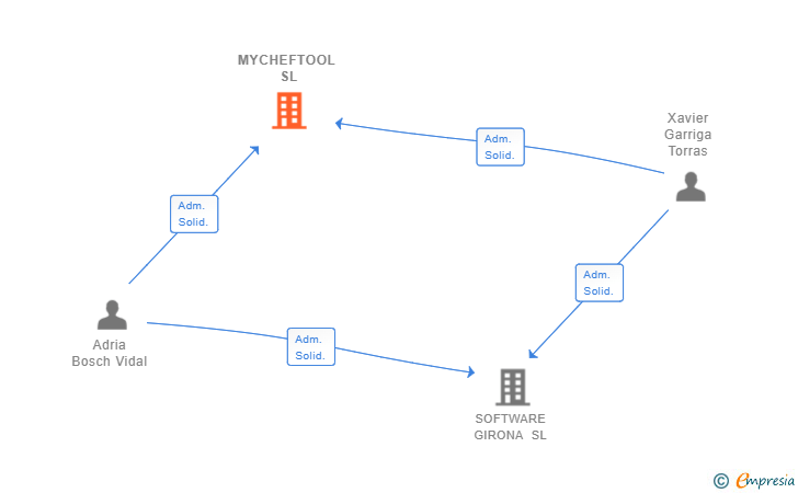 Vinculaciones societarias de MYCHEFTOOL SL