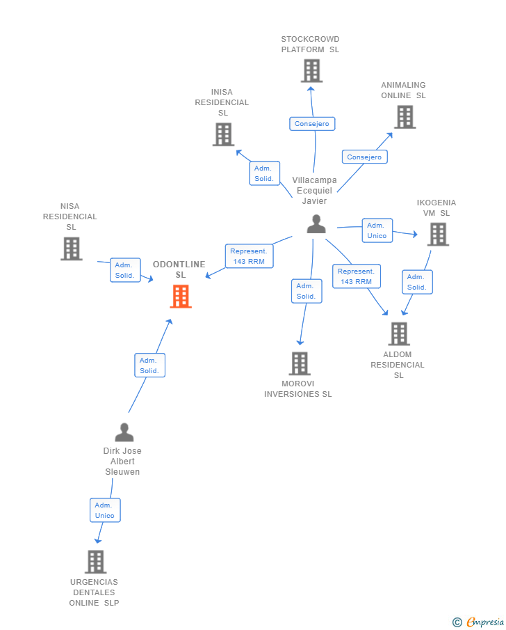 Vinculaciones societarias de ODONTLINE SL