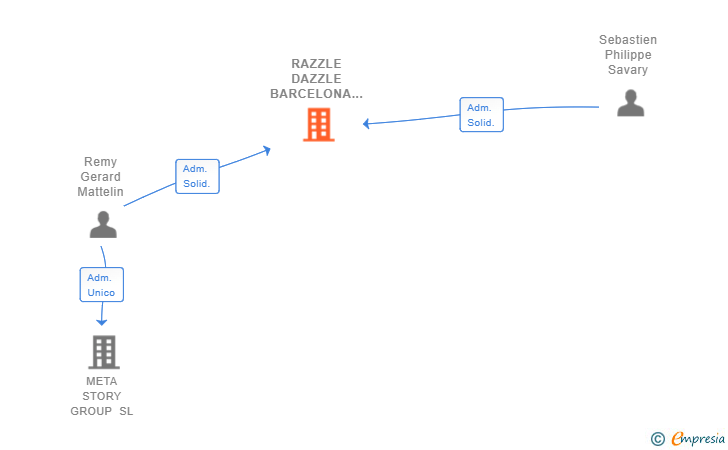 Vinculaciones societarias de RAZZLE DAZZLE BARCELONA SL