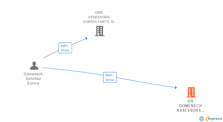 Vinculaciones societarias de GR DOMENECH ASSESSORS SL