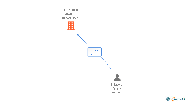 Vinculaciones societarias de LOGISTICA JAVIER TALAVERA SL