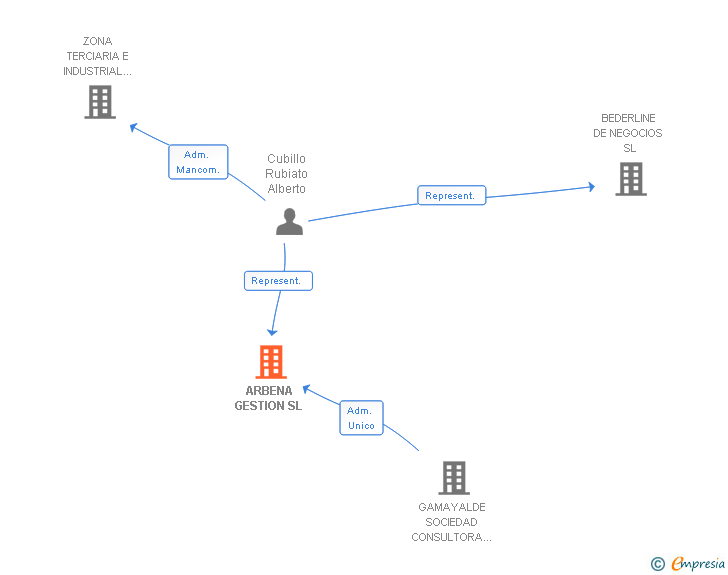 Vinculaciones societarias de ARBENA GESTION SL