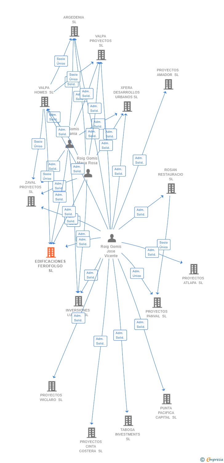 Vinculaciones societarias de EDIFICACIONES FEROFOLGO SL