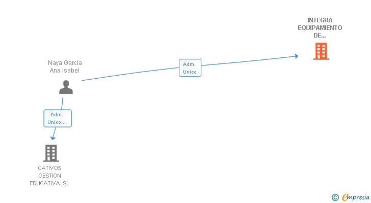 Vinculaciones societarias de INTEGRA EQUIPAMIENTO DE ESCUELAS INFANTILES SL