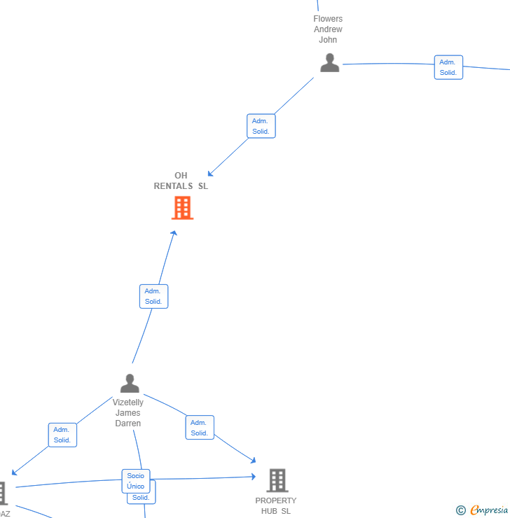 Vinculaciones societarias de OH RENTALS SL