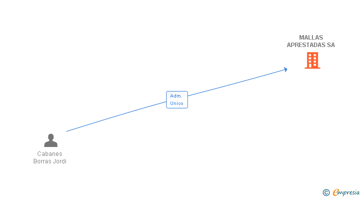 Vinculaciones societarias de MALLAS APRESTADAS SA