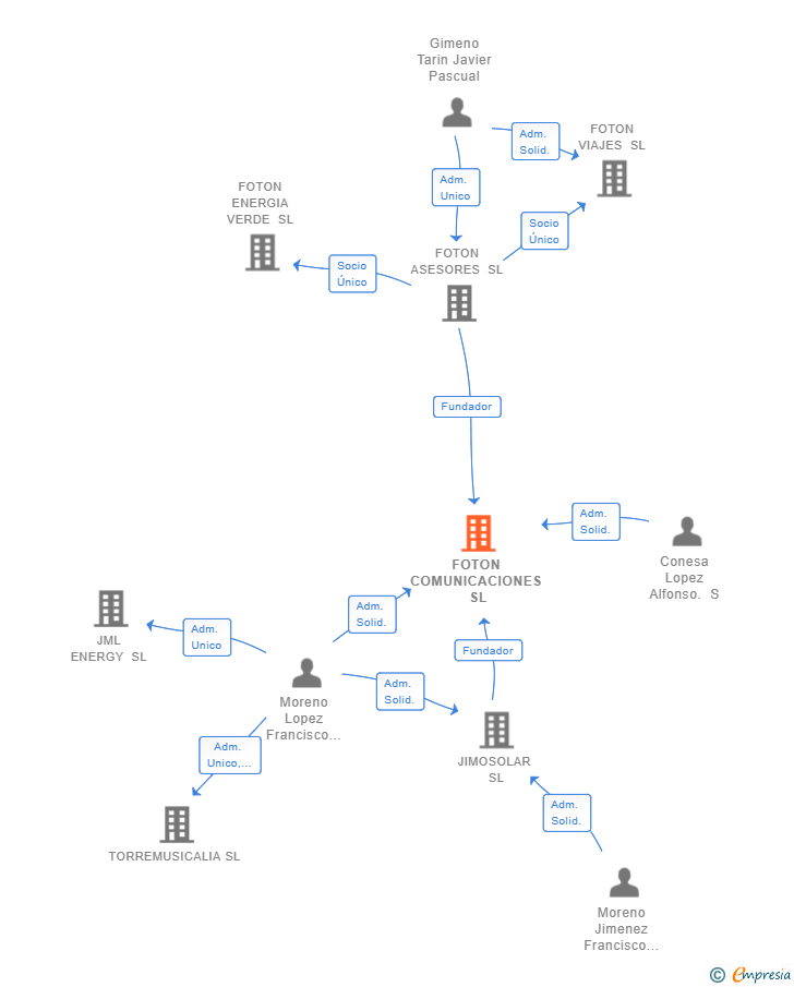 Vinculaciones societarias de FOTON HOME SL