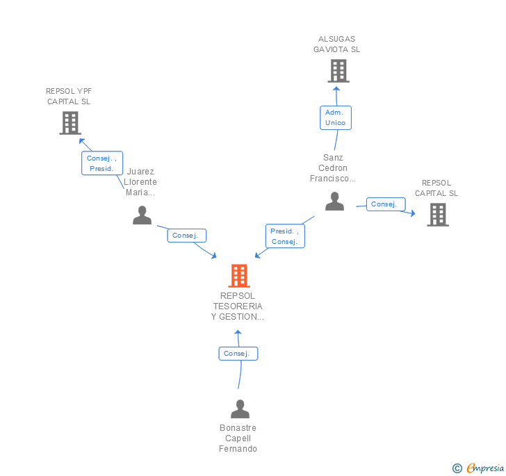 Vinculaciones societarias de REPSOL TESORERIA Y GESTION FINANCIERA SA