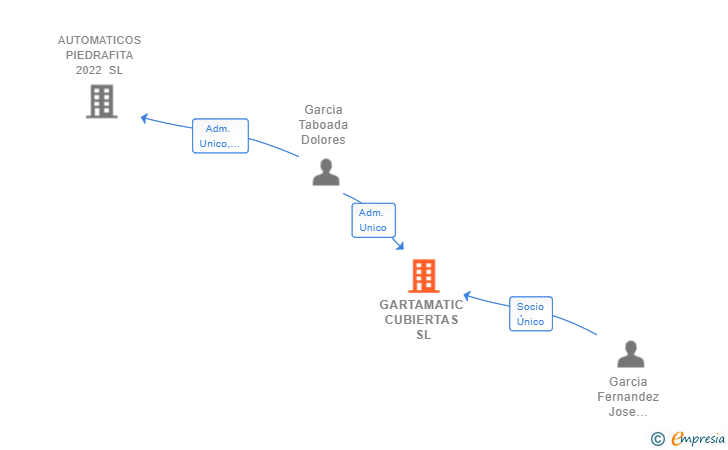Vinculaciones societarias de GARTAMATIC CUBIERTAS SL