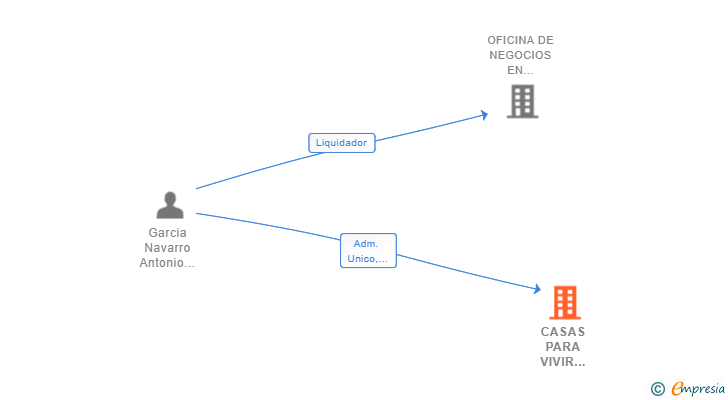 Vinculaciones societarias de CASAS PARA VIVIR GESTION SL