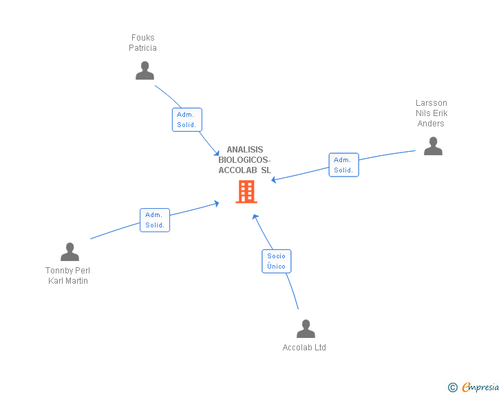 Vinculaciones societarias de ANALISIS BIOLOGICOS-ACCOLAB SL