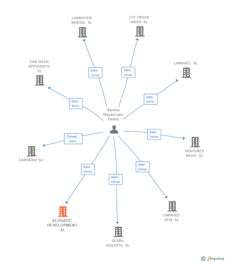 Vinculaciones societarias de ALPHATIC DEVELOPMENT SL