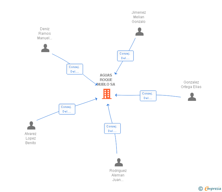 Vinculaciones societarias de AGUAS ROQUE NUBLO SA