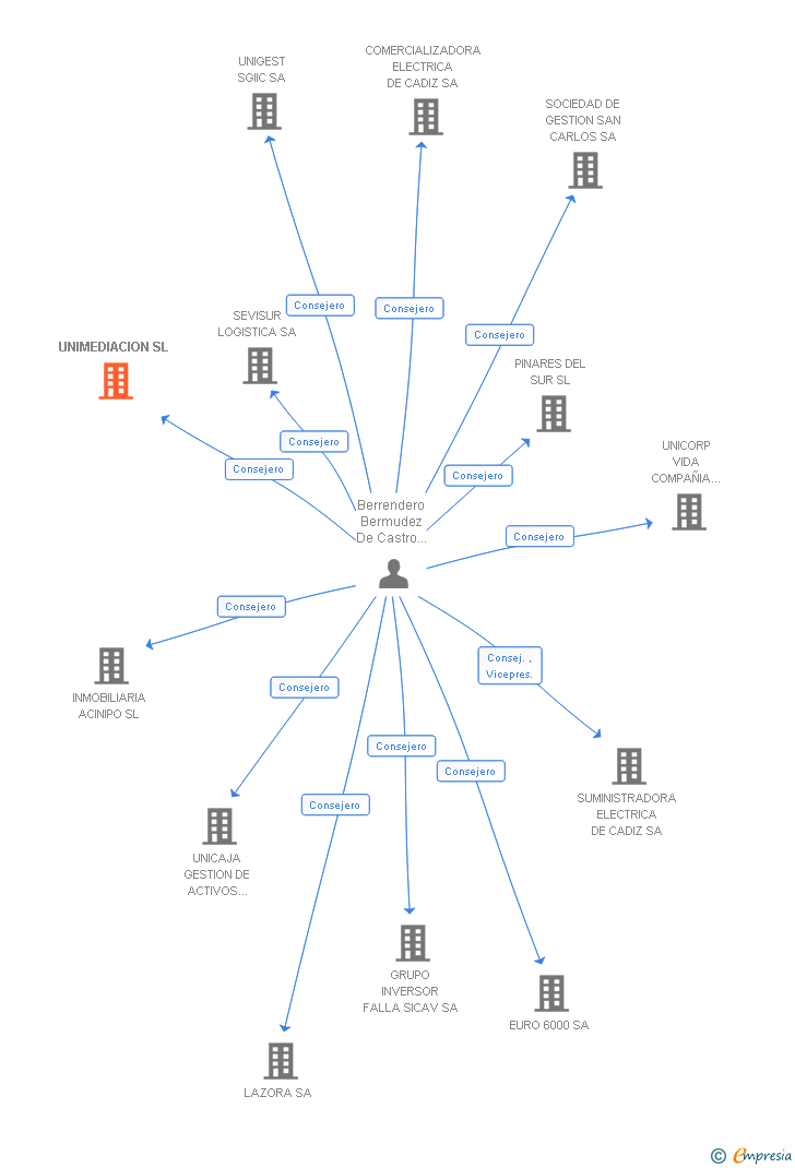 Vinculaciones societarias de UNICAJA MEDIACION SL
