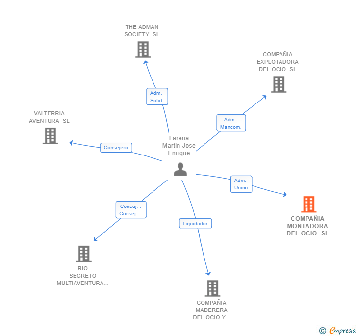 Vinculaciones societarias de COMPAÑIA MONTADORA DEL OCIO SL