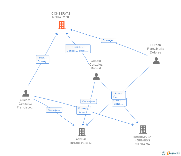 Vinculaciones societarias de CONSERVAS MORATO SL