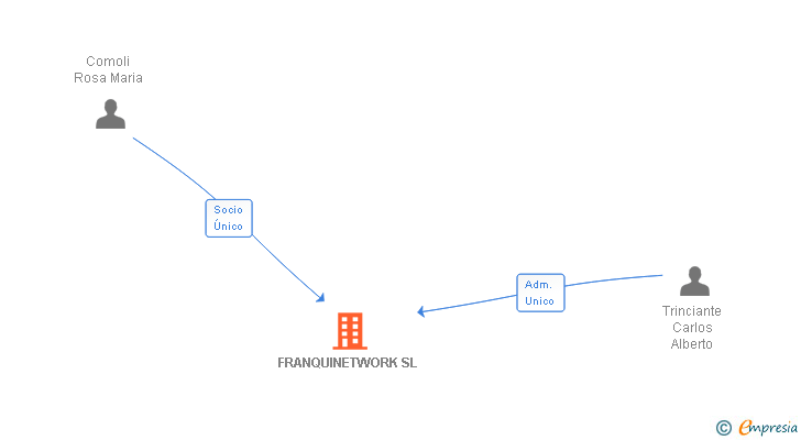 Vinculaciones societarias de FRANQUINETWORK SL