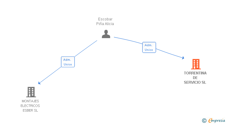 Vinculaciones societarias de TORRENTINA DE SERVICIO SL