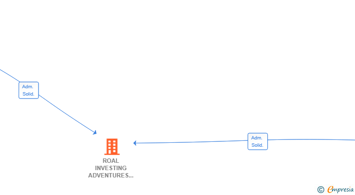 Vinculaciones societarias de ROAL INVESTING ADVENTURES SL