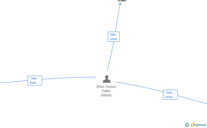 Vinculaciones societarias de NECESITO CHEF A CORUÑA SL