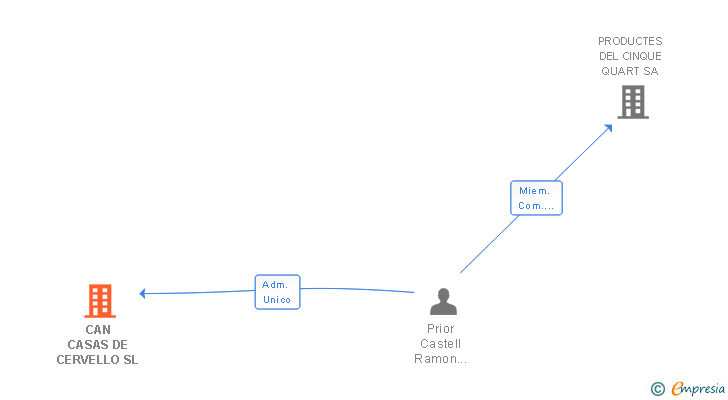 Vinculaciones societarias de CAN CASAS DE CERVELLO SL