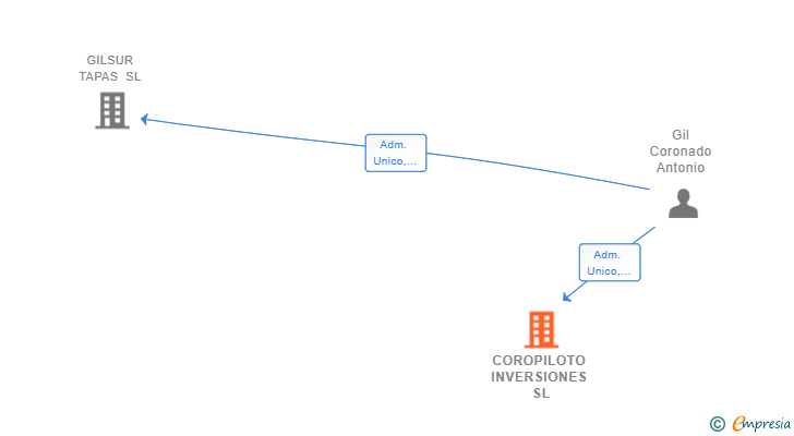 Vinculaciones societarias de COROPILOTO INVERSIONES SL