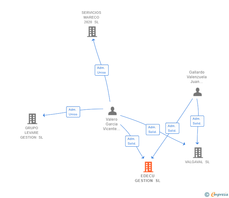 Vinculaciones societarias de EDECU GESTION SL