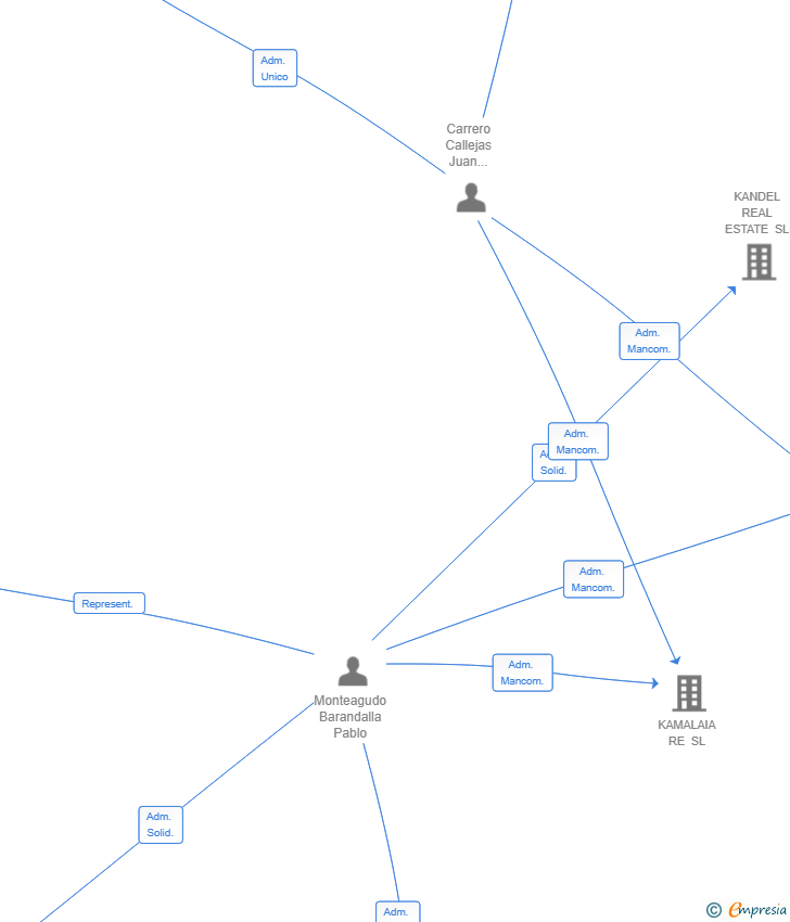 Vinculaciones societarias de PRESTIGE ARRIU SL