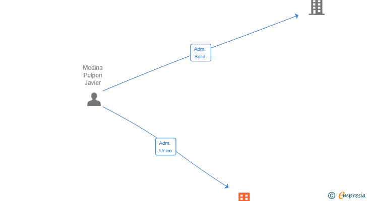 Vinculaciones societarias de MEDINA FAMILY SL
