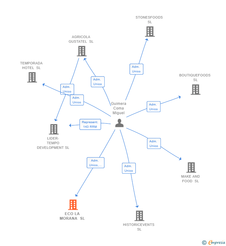 Vinculaciones societarias de ECO LA MORANA SL