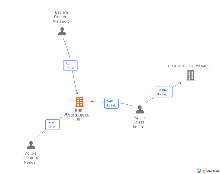 Vinculaciones societarias de BNS WORLDWIDE SL