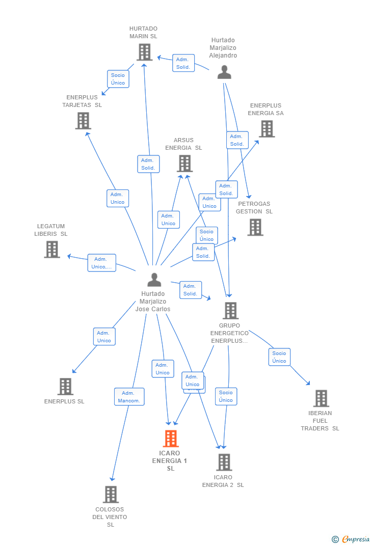 Vinculaciones societarias de ICARO ENERGIA 1 SL