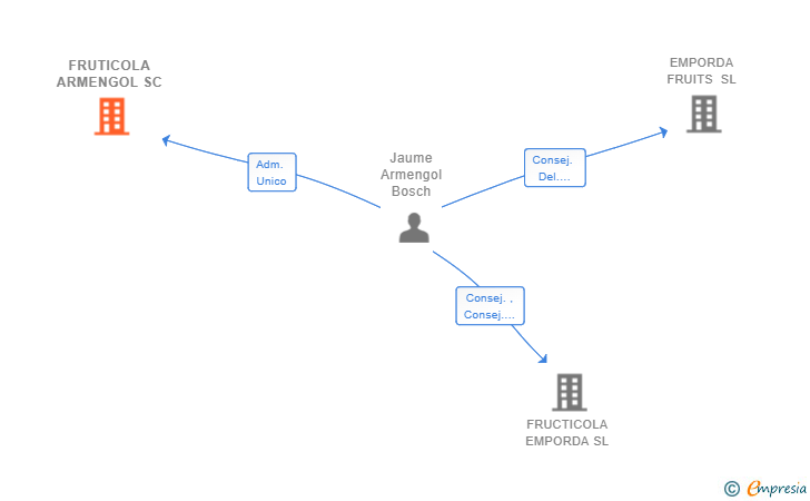 Vinculaciones societarias de FRUTICOLA ARMENGOL SC