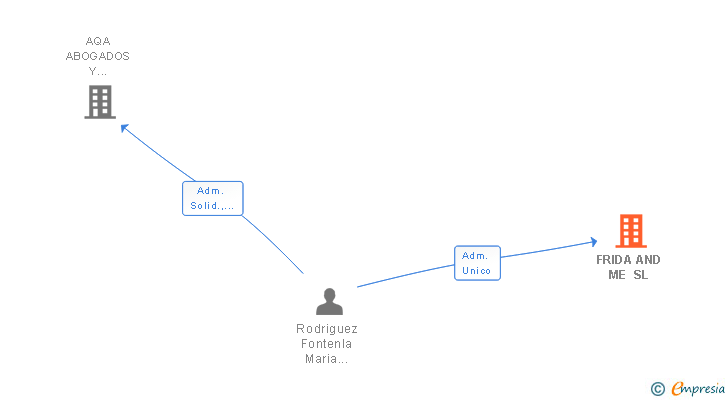 Vinculaciones societarias de FRIDA AND ME SL