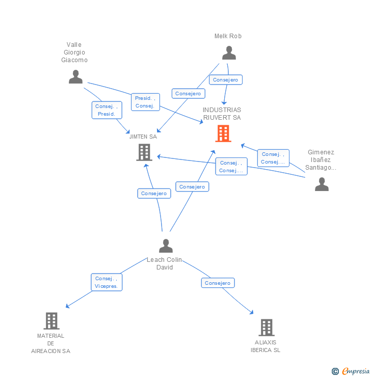 Vinculaciones societarias de INDUSTRIAS RIUVERT SA