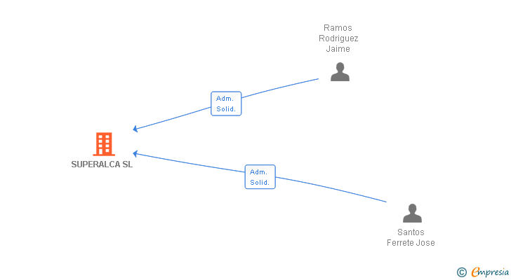 Vinculaciones societarias de SUPERALCA SL