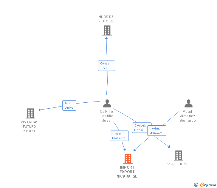 Vinculaciones societarias de IMPORT EXPORT NICARA SL