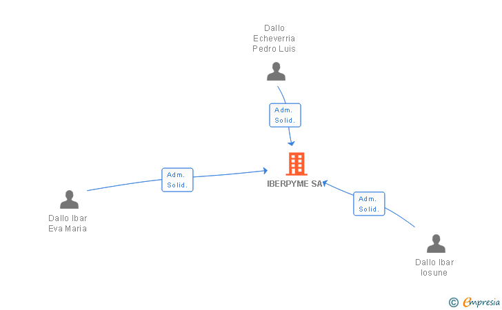 Vinculaciones societarias de IBERPYME SA