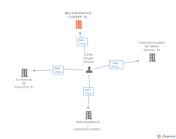 Vinculaciones societarias de MULTISERVICIOS CORVAR SL