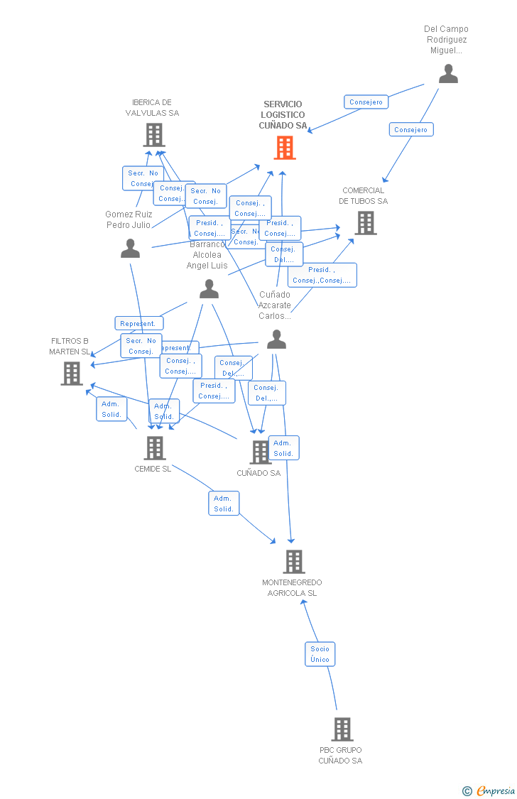 Vinculaciones societarias de SERVICIO LOGISTICO CUÑADO SA