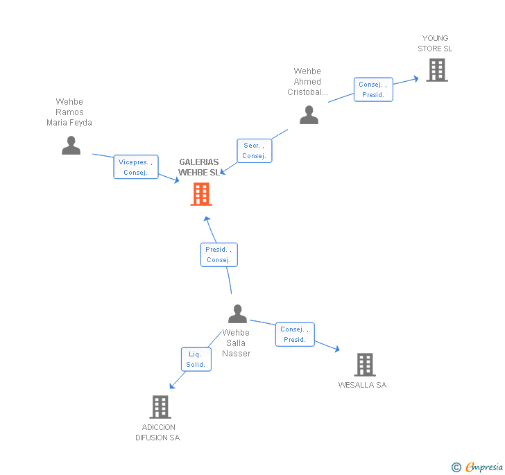 Vinculaciones societarias de GALERIAS WEHBE SL