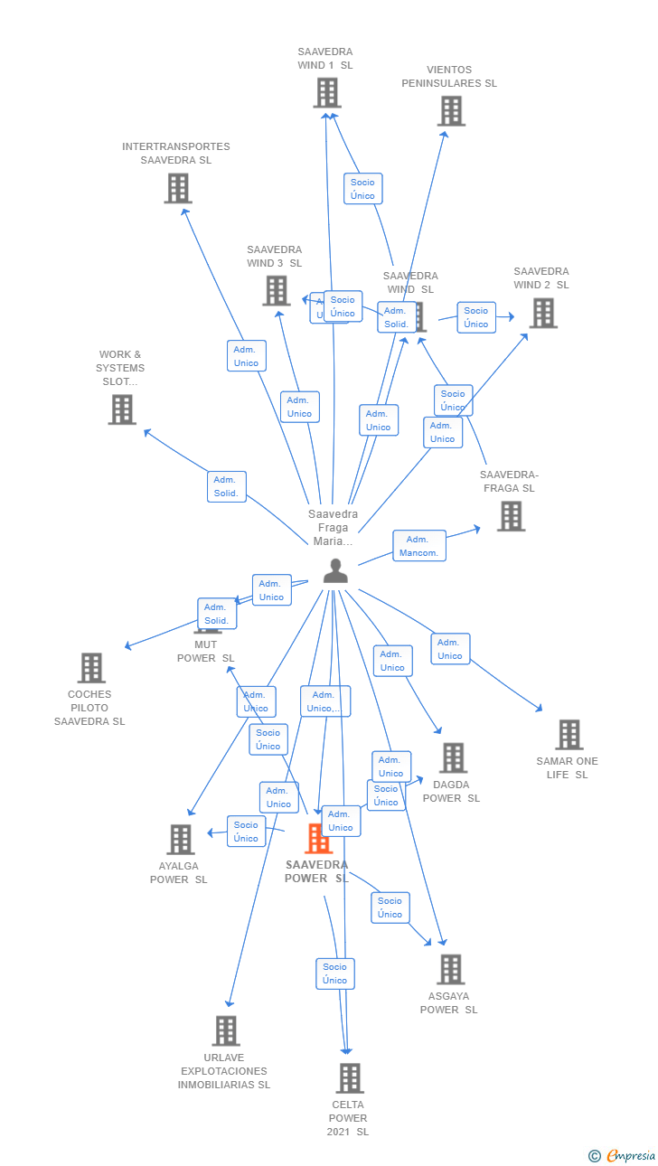 Vinculaciones societarias de SAAVEDRA POWER SL