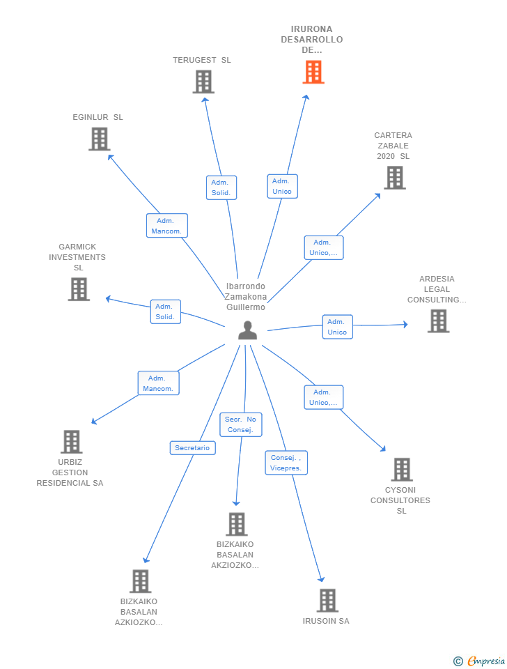 Vinculaciones societarias de IRURONA DESARROLLO DE INVERSIONES SL
