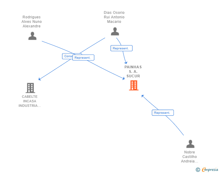 Vinculaciones societarias de PAINHAS S.A. SUCUR
