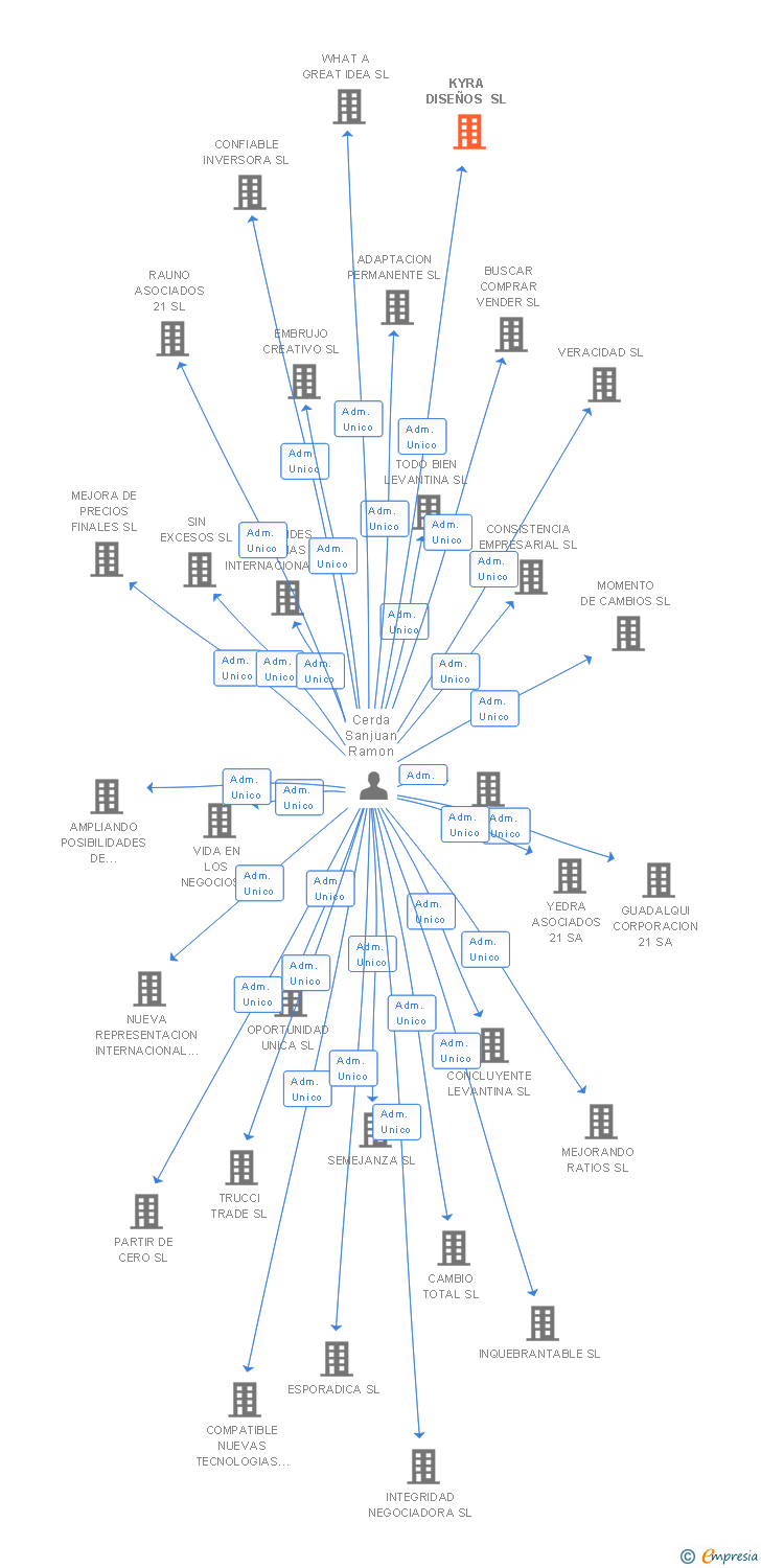 Vinculaciones societarias de KYRA DISEÑOS SL