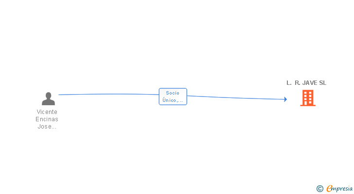 Vinculaciones societarias de L. R. JAVE SL