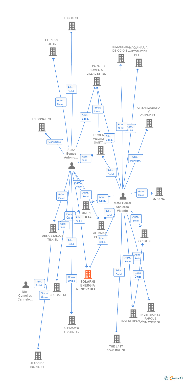 Vinculaciones societarias de SOLARNI ENERGIA RENOVABLE SL
