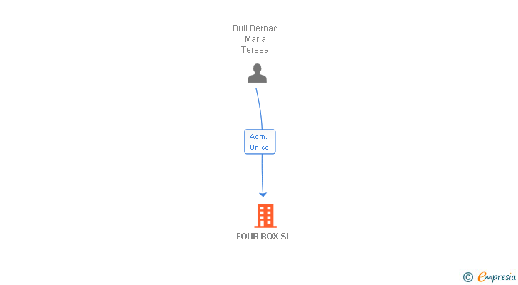 Vinculaciones societarias de FOUR BOX SL
